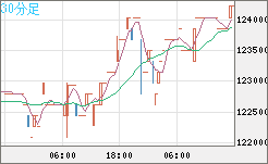 ビットコイン/円チャート（XBT/JPY）30分足