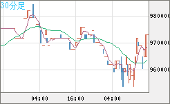 ビットコイン/円チャート（XBT/JPY）30分足