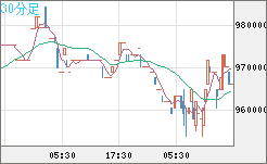 ビットコイン/円チャート（XBT/JPY）30分足
