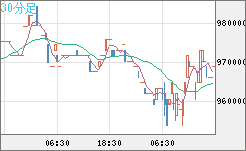 ビットコイン/円チャート（XBT/JPY）30分足