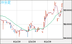 ビットコイン/円チャート（XBT/JPY）30分足