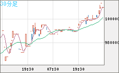 ビットコイン/円チャート（XBT/JPY）30分足