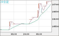 ビットコイン/円チャート（XBT/JPY）30分足