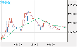 ビットコイン/円チャート（XBT/JPY）30分足