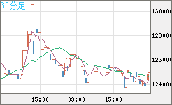 ビットコイン/円チャート（XBT/JPY）30分足