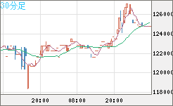 ビットコイン/円チャート（XBT/JPY）30分足