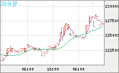 ビットコイン/円チャート（XBT/JPY）30分足