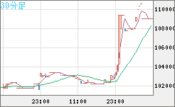 ビットコイン/円チャート(XBT/JPY)30分足