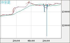 ビットコイン/円チャート（XBT/JPY）30分足