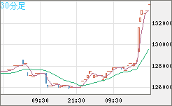 ビットコイン/円チャート（XBT/JPY）30分足
