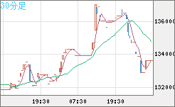 ビットコイン/円チャート（XBT/JPY）30分足