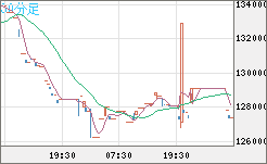 ビットコイン/円チャート（XBT/JPY）30分足