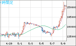 ビットコイン/円チャート（XBT/JPY）4時間足