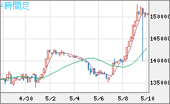 ビットコイン/円チャート（XBT/JPY）4時間足