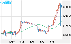 ビットコイン/円チャート（XBT/JPY）4時間足