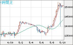 ビットコイン/円チャート（XBT/JPY）4時間足