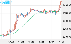 ビットコイン/円チャート（XBT/JPY）4時間足