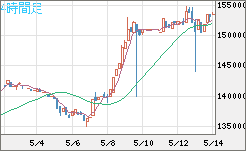 ビットコイン/円チャート（XBT/JPY）4時間足