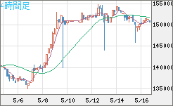 ビットコイン/円チャート（XBT/JPY）4時間足