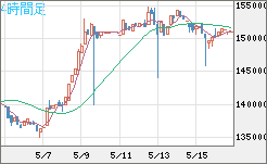 ビットコイン/円チャート（XBT/JPY）4時間足