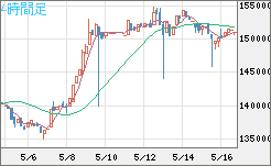 ビットコイン/円チャート（XBT/JPY）4時間足