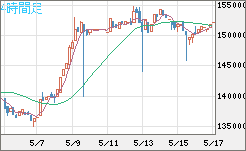 ビットコイン/円チャート（XBT/JPY）4時間足