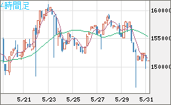 ビットコイン/円チャート（XBT/JPY）4時間足