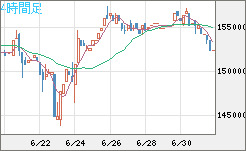 ビットコイン/円チャート（XBT/JPY）4時間足
