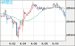 ビットコイン/円チャート（XBT/JPY）4時間足