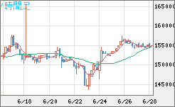 ビットコイン/円チャート（XBT/JPY）4時間足
