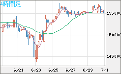 ビットコイン/円チャート（XBT/JPY）4時間足
