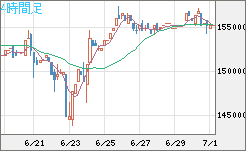 ビットコイン/円チャート（XBT/JPY）4時間足
