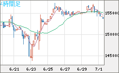 ビットコイン/円チャート（XBT/JPY）4時間足