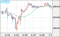 ビットコイン/円チャート（XBT/JPY）4時間足