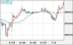 ビットコイン/円チャート（XBT/JPY）4時間足