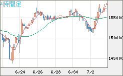 ビットコイン/円チャート（XBT/JPY）4時間足