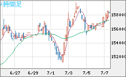 ビットコイン/円チャート（XBT/JPY）4時間足