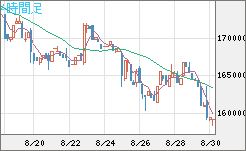 ビットコイン/円チャート（XBT/JPY）4時間足