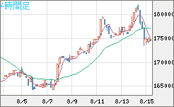 ビットコイン/円チャート（XBT/JPY）4時間足