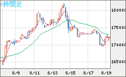 ビットコイン/円チャート（XBT/JPY）4時間足