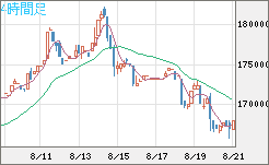 ビットコイン/円チャート（XBT/JPY）4時間足