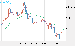 ビットコイン/円チャート（XBT/JPY）4時間足