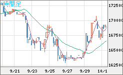ビットコイン/円チャート（XBT/JPY）4時間足