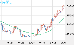 ビットコイン/円チャート（XBT/JPY）4時間足