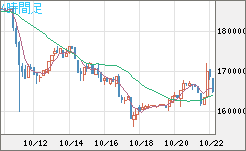 ビットコイン/円チャート（XBT/JPY）4時間足