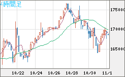 ビットコイン/円チャート（XBT/JPY）4時間足