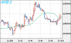 ビットコイン/円チャート（XBT/JPY）4時間足