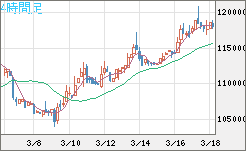 ビットコイン/円チャート（XBT/JPY）4時間足