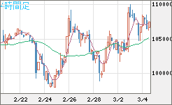ビットコイン/円チャート（XBT/JPY）4時間足