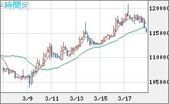 ビットコイン/円チャート（XBT/JPY）4時間足